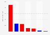 Donations from oil and gas industry to U.S. presidential candidates, as of Feb 2016