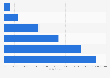 Number of Marks & Spencer's followers on Facebook from 2010 to 2015