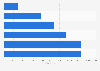 Number of River Island's followers on Facebook from 2010 to 2015
