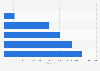 Number of Tesco's followers on Facebook from 2010 to 2015