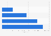 number of Asda's followers on Facebook from 2010 to 2015