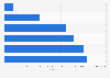 number of Next's followers on Facebook from 2010 to 2015