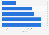 Number of Net-A-Porter's followers on Facebook from 2011 to 2015