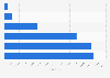 Number of Dorothy Perkins's followers on Facebook from 2010 to 2015