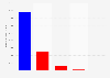 Donations from lobbyists to U.S. presidential candidates, as of Feb 2016