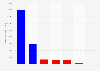 Donations from the education industry to U.S. presidential candidates as of Feb 2016
