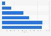 Number of JD Sports' followers on Facebook from 2010 to 2015
