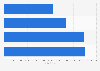 Number of Accessorize's followers on Facebook from 2012 to 2015