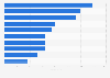 Anzahl der Schuhe in ausgewählten Online-Shops in Deutschland 2015