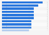 Bedrooms per active Airbnb unit in the leading U.S. Airbnb markets 2015