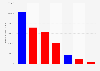 Donations from retirees to 2016 U.S. presidential candidates, as of Feb 2016