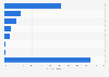 U.S. waste stream from accommodation and food services by material 2014