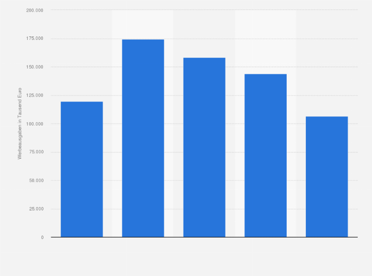 Statistik: Entwicklung der Werbeausgaben im Stromanbietermarkt in Deutschland in den Jahren 2015/2016 bis 2019/2020 (in Tausend Euro)