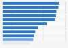 Global recycling rates by key country 2015