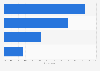 Complaints due to lost documents United Kingdom (UK) 2015, by family financial status