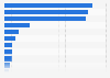 Leading mobile gaming markets worldwide 2015, by revenue