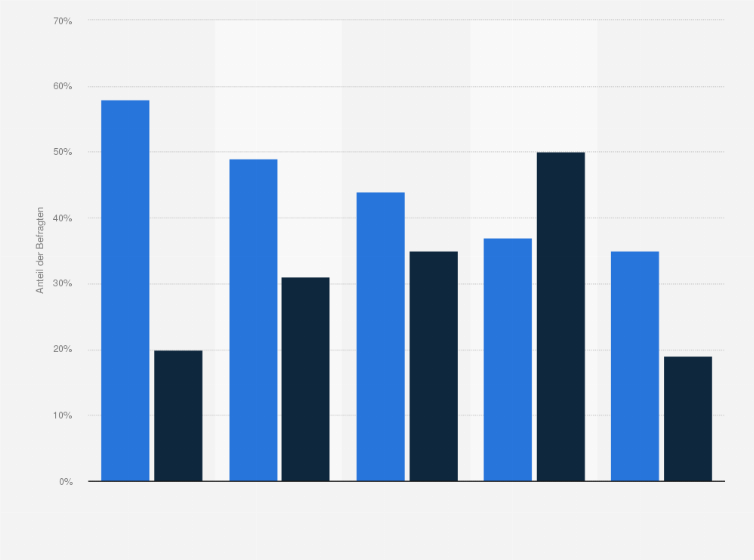 Statistik: Wie innig sollte die Zweisamkeit in einer Liebesbeziehung gelebt werden?