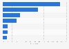 Monetary complaints due to information quality in the UK in 2015, by financial status