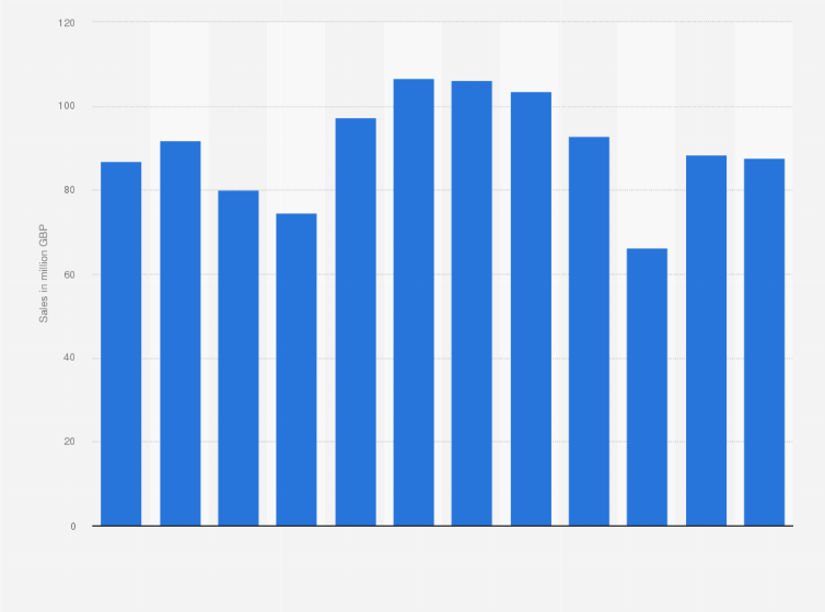 Statistic: Retail sales of Mulberry in the United Kingdom (UK) from financial year 2011/12 to 2022/23 (in million GBP)
