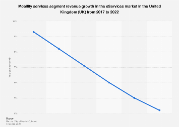 DMO: eServices mobility services revenue change in the UK 2017-2022