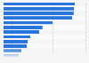 Two-wheeler ownership by household and country 2014
