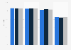 Taux de satisfaction des touristes sur les composantes de la restauration Paris 2014