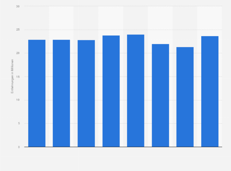 Statistik: Anzahl der Entlehnungen in öffentlichen Bibliotheken in Österreich von 2015 bis 2022 (in Millionen)