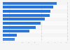 Adults who compared products when opening an account UK 2015, by financial status