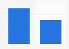 Share of YouTube gaming video content viewers worldwide 2015, by gender