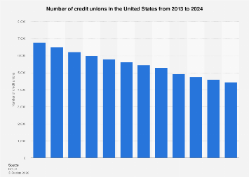 U.S. number of credit unions 2013-2024| Statista