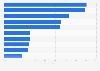 British adults that have never had to take out a mortgage 2015, by financial status