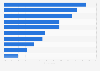 British adults that researched applying for credit card 2015, by financial status