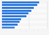 British adults who compared products when taking insurance 2015, by financial status