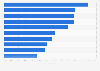 British adults who took advice before taking home insurance 2015, by financial status