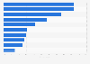 British adults that have never had to take out insurance 2015, by financial status