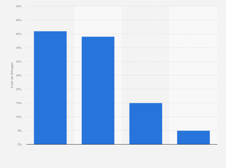 Statistik: Wie zufrieden sind Sie mit Ihrem Gehalt?