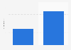 Global print media circulation 2014, by medium