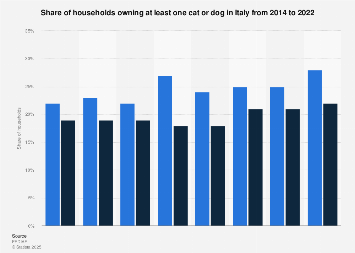 Cat and dog owning households in Italy 2010-2017