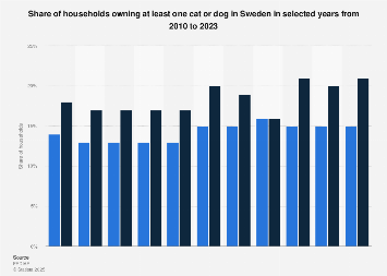 Cat and dog owning households in Sweden 2010-2017