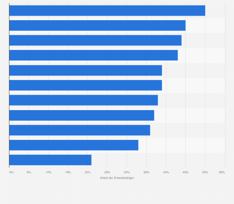 Statistik: Anteil der Erwerbstätigen in Deutschland, die mit ihrem Gehalt zufrieden sind nach Branchen