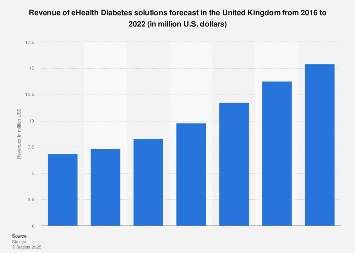 Digital Market Outlook: eHealth solutions for diabetes revenue in the UK 2014-2020