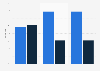 U.S. Reddit user distribution 2016, by gender