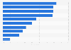 Adults that compared loans United Kingdom (UK) 2015, by family financial status
