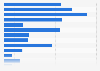 Consumers worldwide: activities done at least once a week 2015