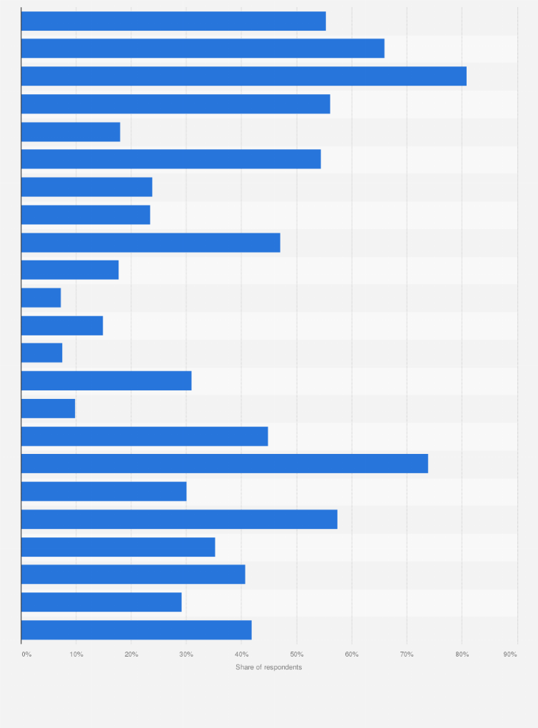 Statistic: Consumers worldwide: Share of activities done at least once a week in 2015