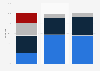 U.S. Reddit user distribution 2016, by age