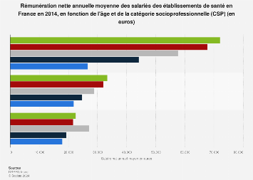 Salaire annuel des salariés des établissements de santé France 2014, par âge et CSP