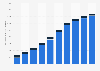 South Africa online social games market value 2013-2022, by type