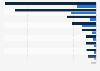 Potential effect on GDP if the UK exits the EU