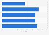 Leading in-store mobile shopping activities worldwide 2015